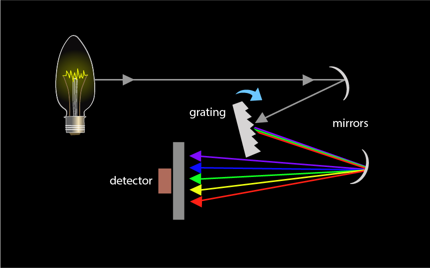 Conventional spectroscopy uses a grating or prism to break up the light into its constituent wavelengths as it travels away toward the detector.  Image Credit: NASA