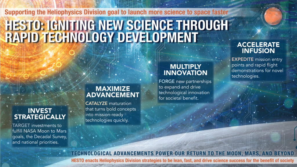 IMAGE of the Sun on the left, shining on the surface of the moon below, with Mars on the left in the background.
TEXT on the Image:
HESTO: Igniting new science through rapid technology development.
Invest Strategically: Target investments to fulfill NASA Moon to Mars goals, the Decadal Survey, and national priorities.
Maximize Advancement: Catalyze maturation that turns bold concepts into mission-ready technologies quickly.
Multiply Innovation: Forge new partnerships to expand and drive technological innovation for societal benefit.
Accelerate Infusion: Expedite mission entry points and rapid flight demonstration for novel technologies.